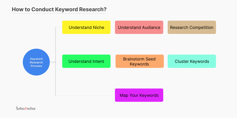 How to conduct keyword research