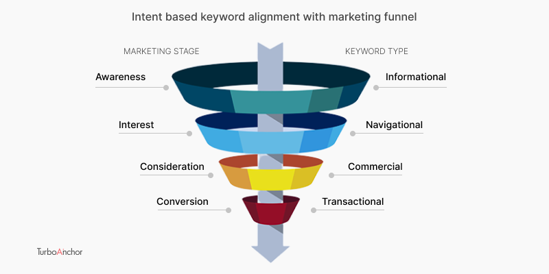 Intent based keywords alignment with marketing funnel