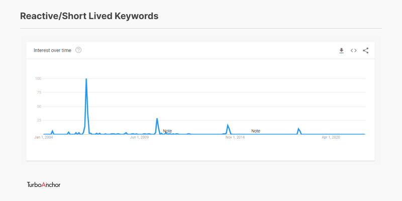 Reactive or Short Lived Keywords