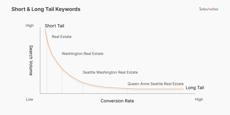 Short & Long Tail Keywords