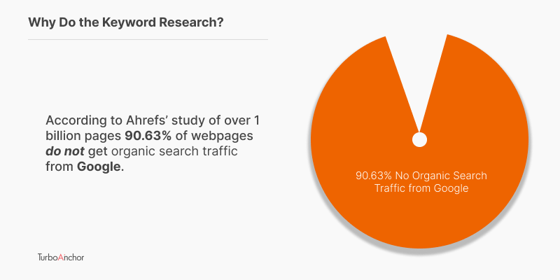 Why Keyword Research?