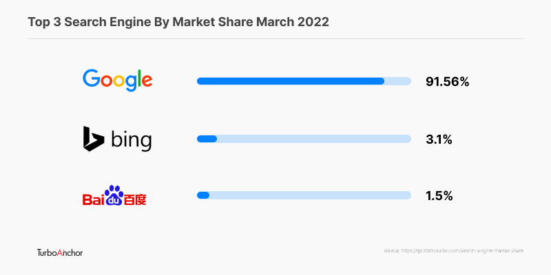 Top 3 search engines by market share
