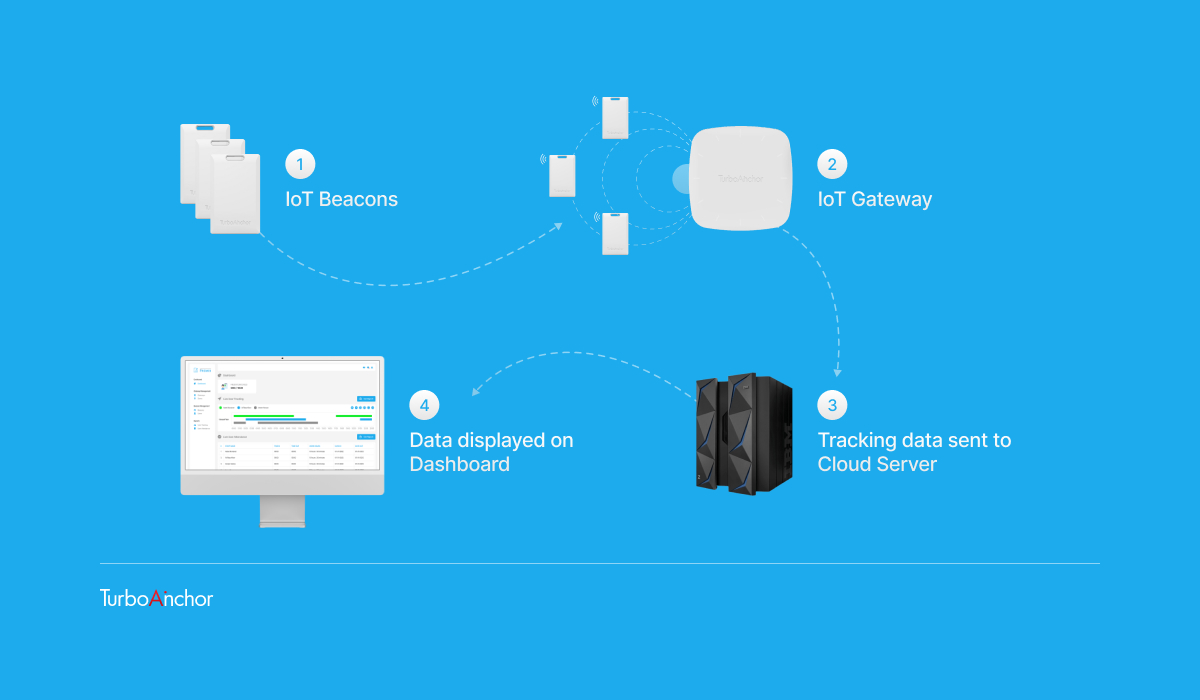 IoT Premis D2