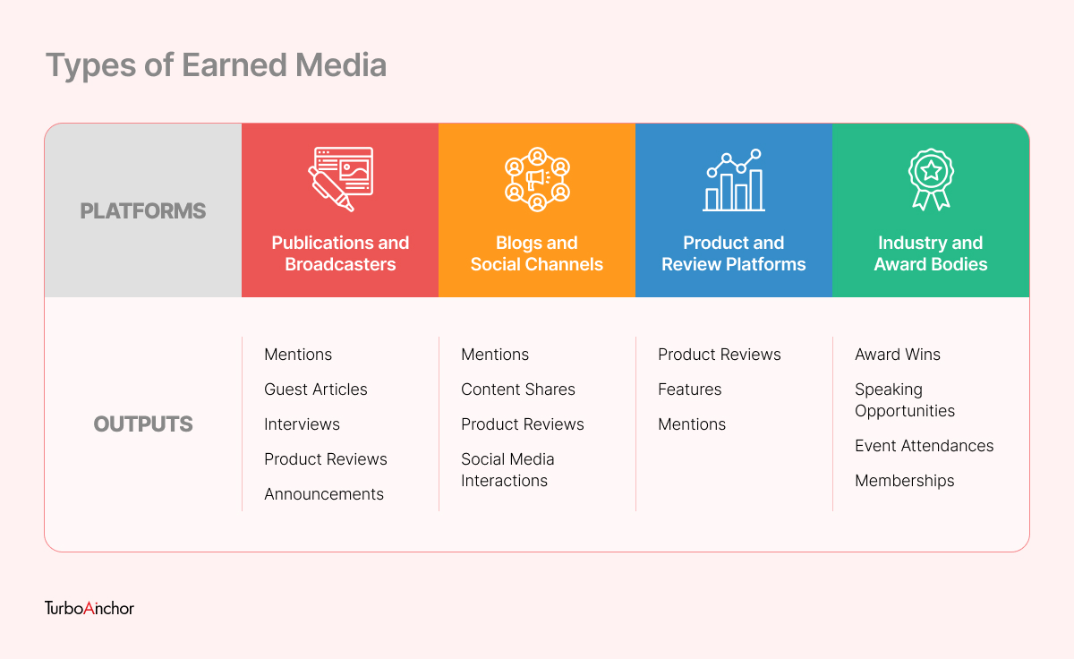 Discover - Difference Between Earned Media, Owned Media & Paid Media.