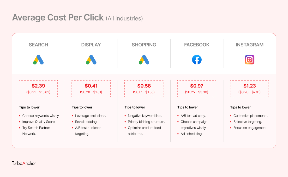 Average Cost Per Click - How to Reduce CPC