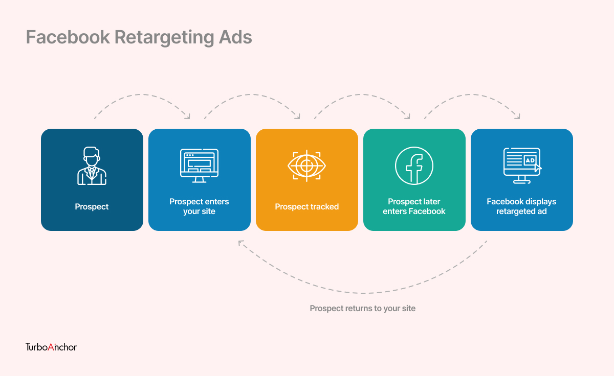 Facebook Retargeting Ads