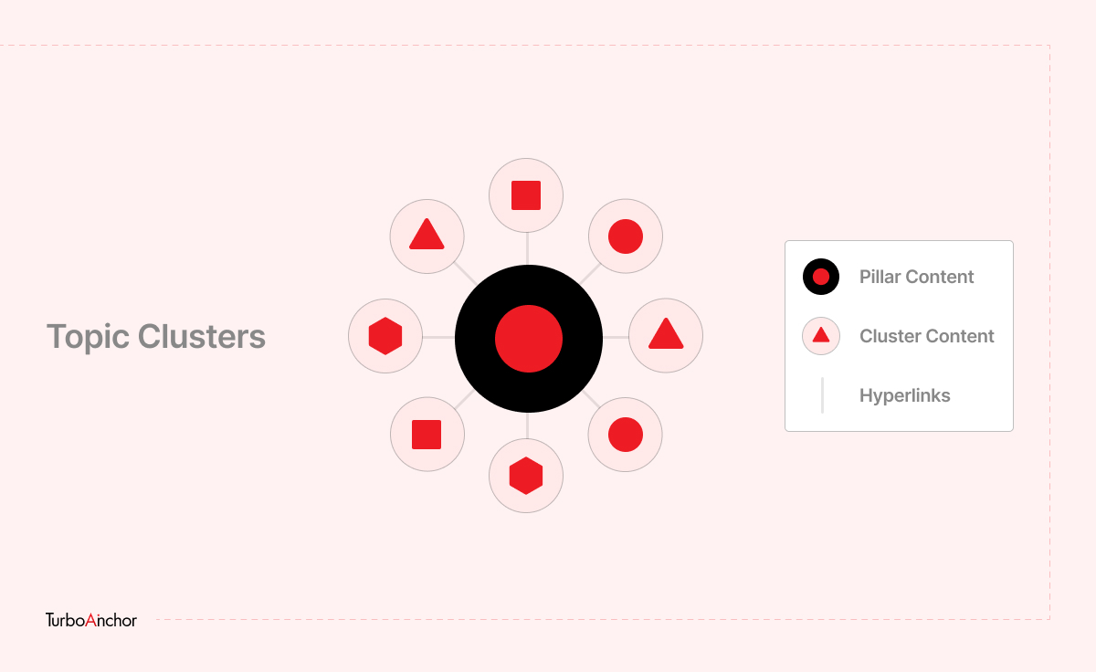 Topic Clusters & Pillar Pages