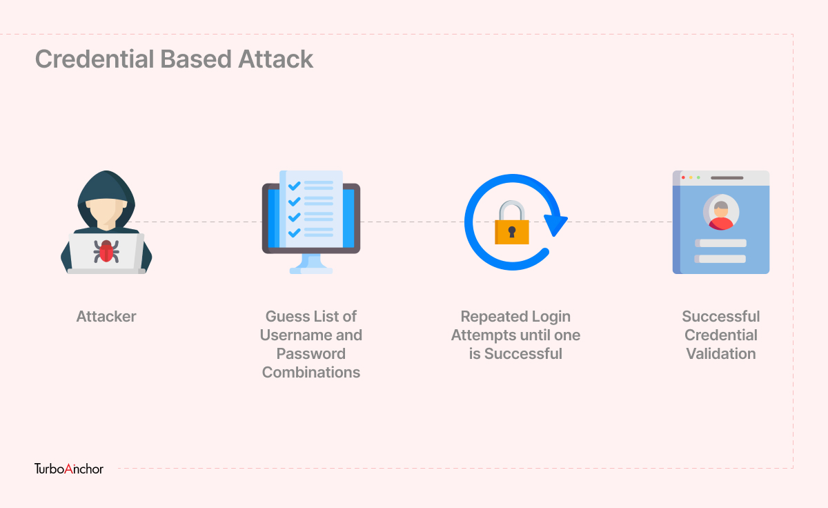 Credential-based attacks