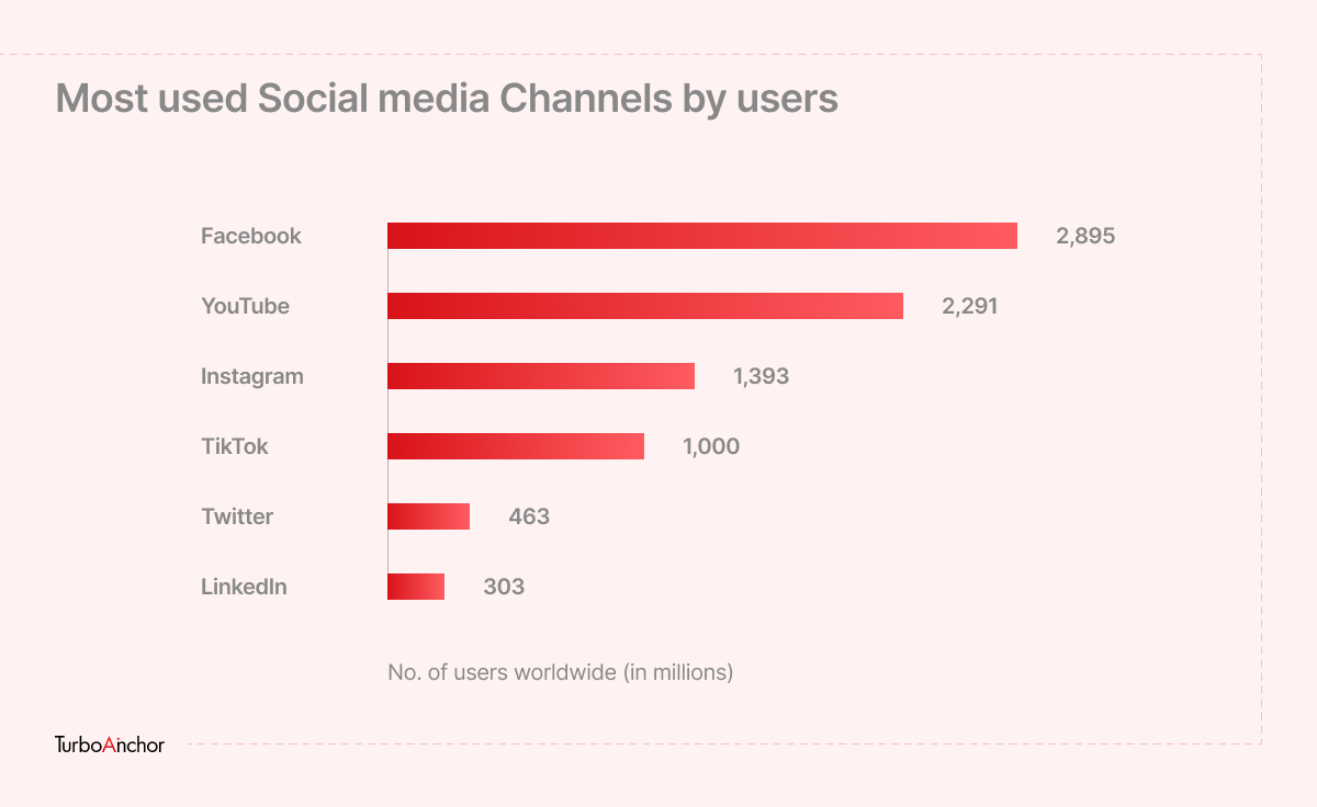 Why Is Social Media An Important Part Of Inbound Marketing 