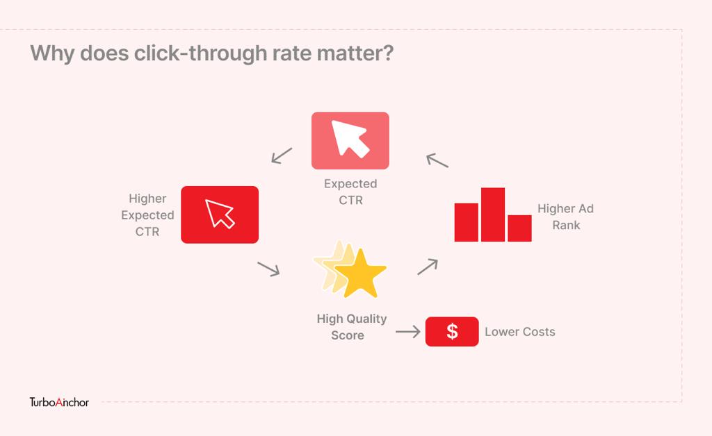 What is a Good CTR for Google Ads to get more clicks?