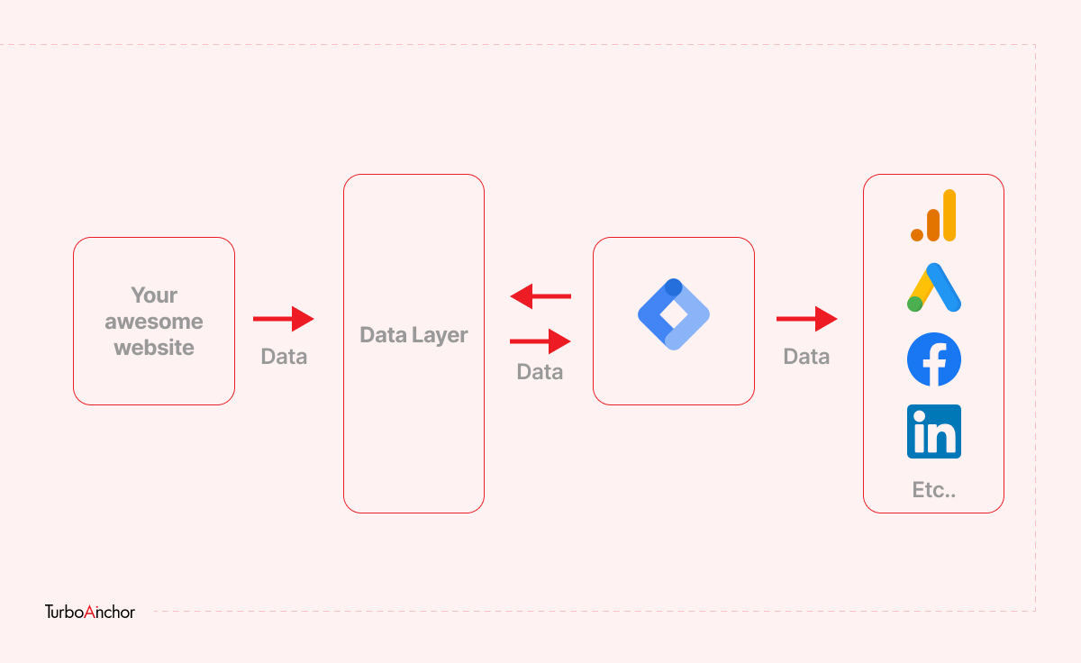 What is Google Tag Manager?