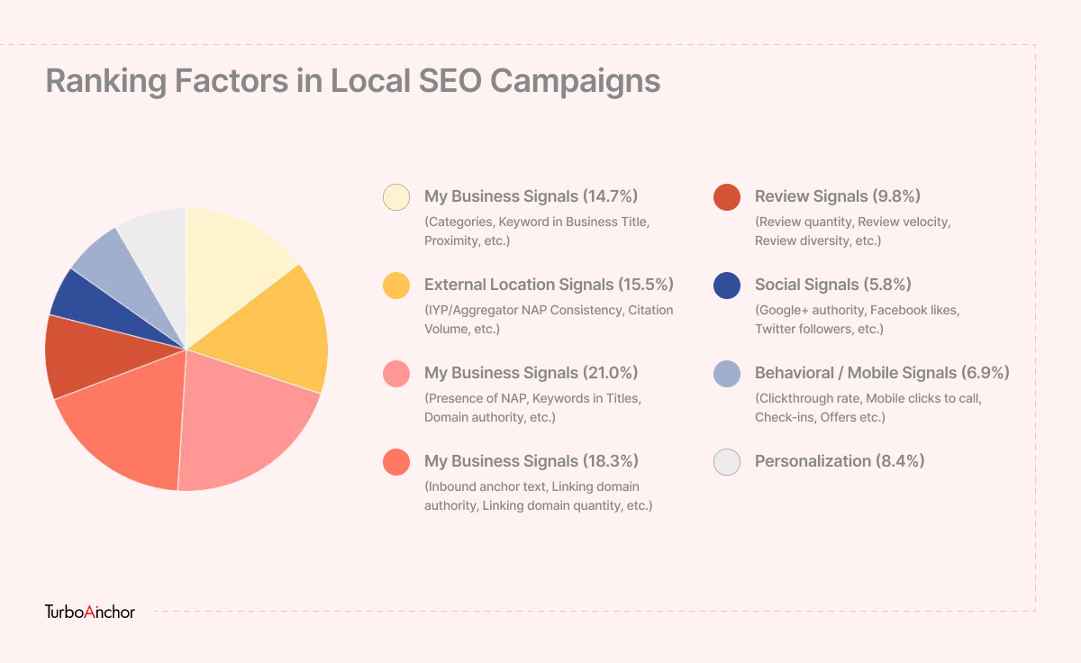 Local SEO Ranking Factors All You Need to Know to Strengthen Your