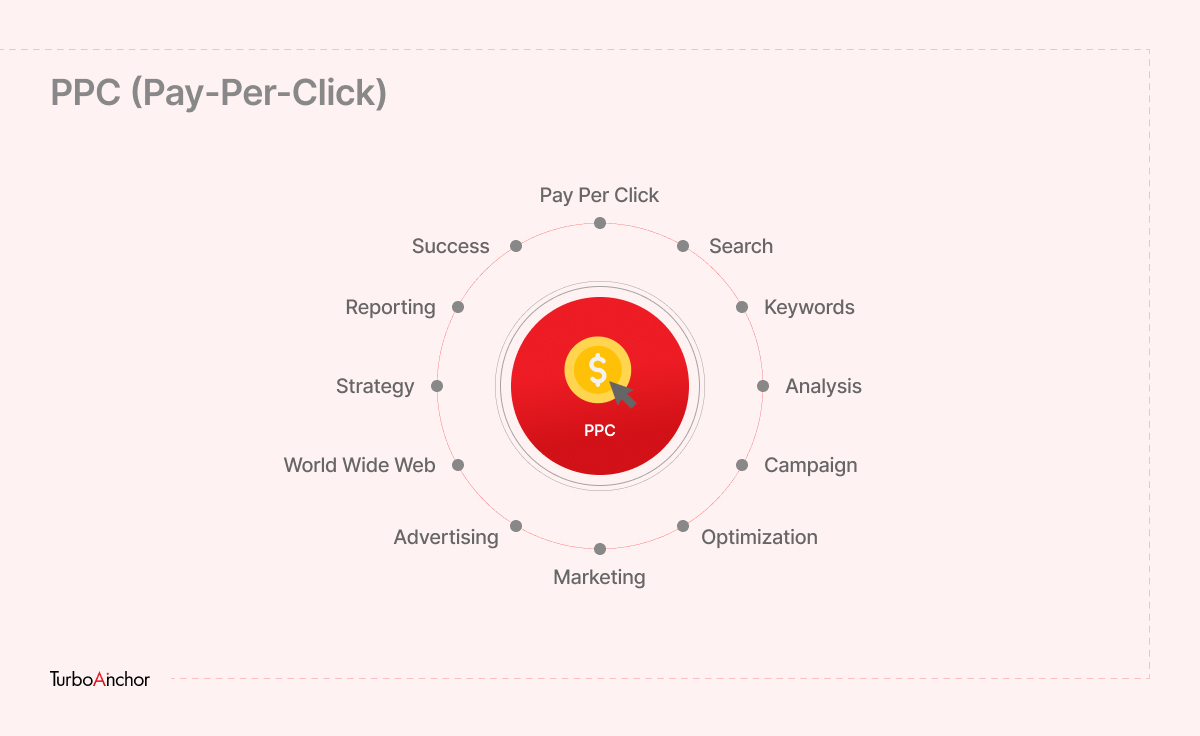 ppc strategy