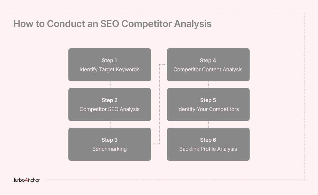 10 steps to conduct a competitive analysis