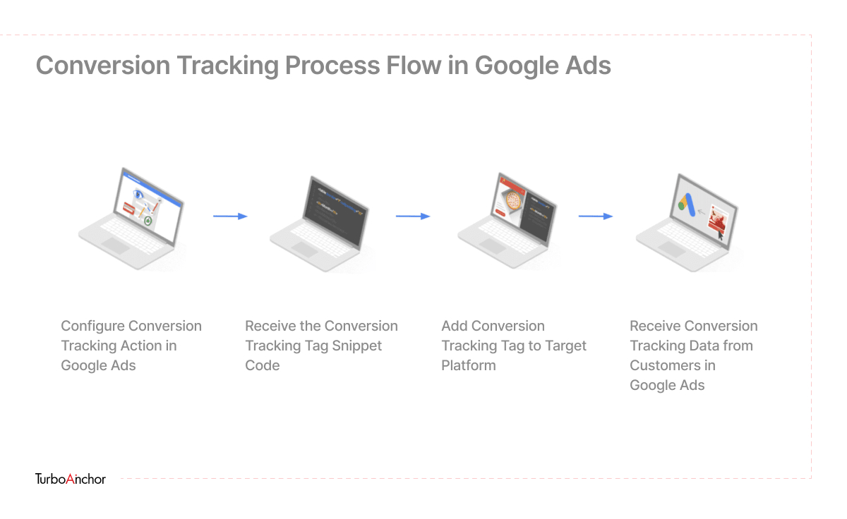 conversion tracking