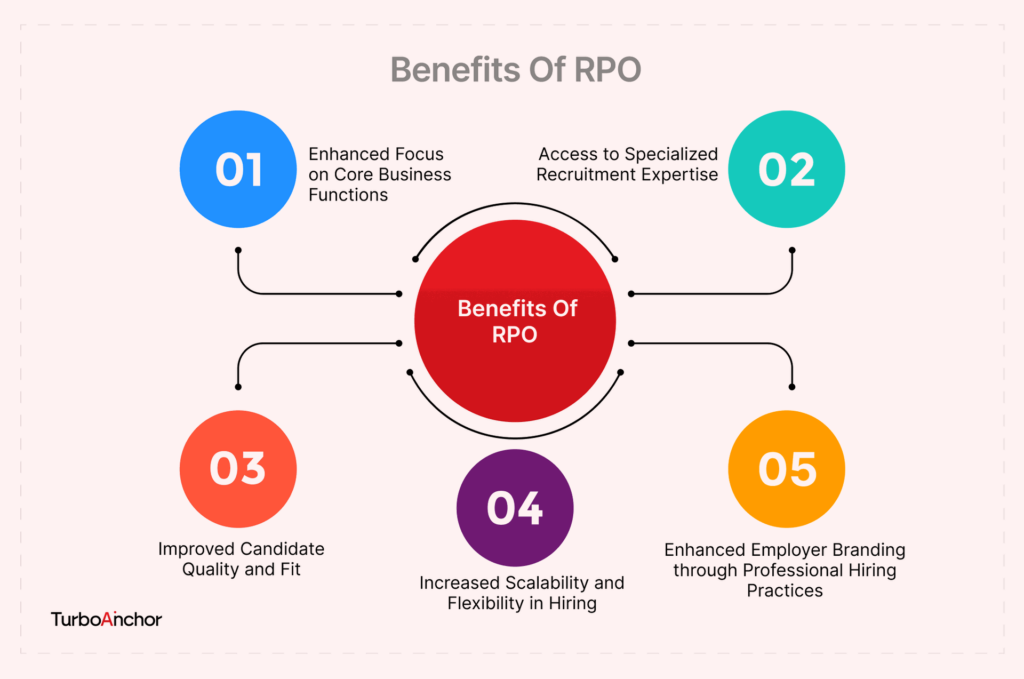 Benefits Of RPO