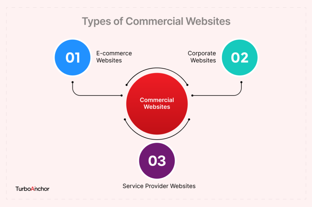 Types of Commercial Websites