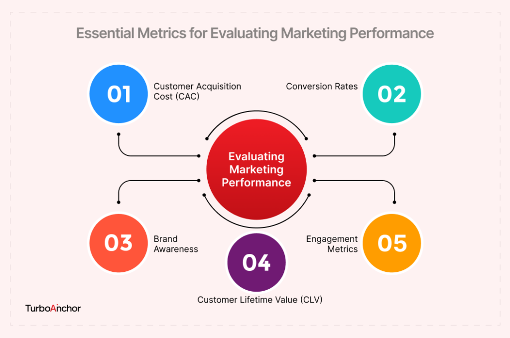 Essential Metrics for Evaluating Marketing Performance