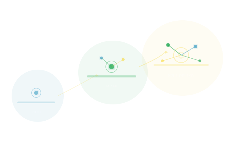 3-stage pipeline: Pilot → Scale → Full Deploy progression with glowing nodes, dark green/teal background
