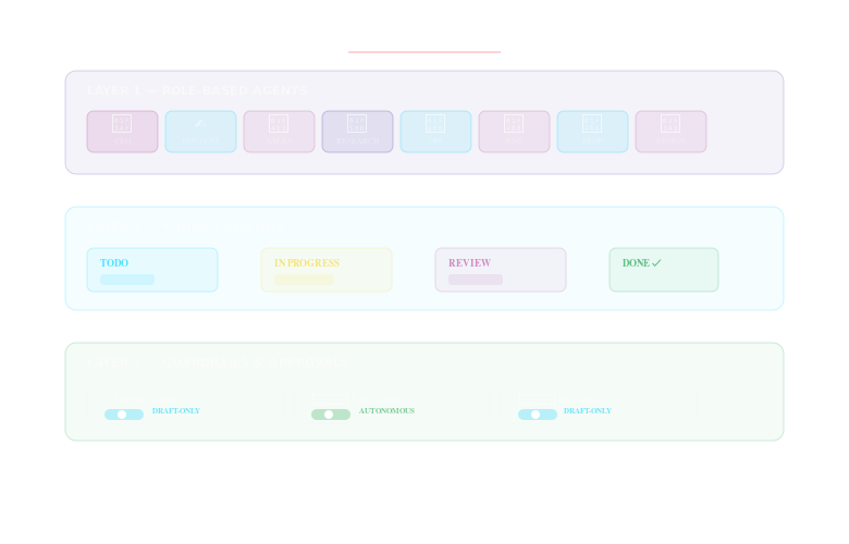 Three layers of an AI agent squad: role specialization, kanban routing, and guardrail controls.
