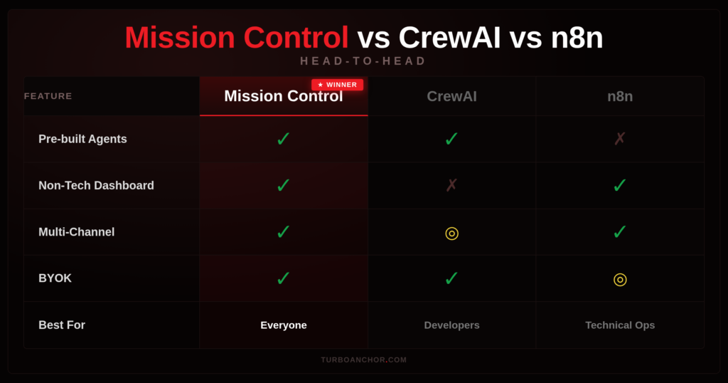 Mission Control vs CrewAI vs n8n — hero comparison of AI agent platforms across pre-built agents, non-tech dashboard, multi-channel support, and BYOK